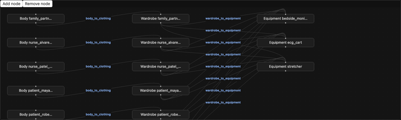 World compile graph canvas: Add node and Remove node buttons, three columns Body, Wardrobe, and Equipment baker nodes with body_to_clothing and wardrobe_to_equipment edges